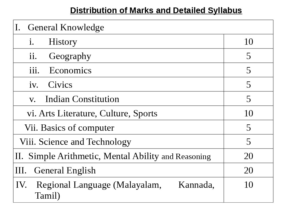 KERAL PSC SI PRELIMS SYLLABUS